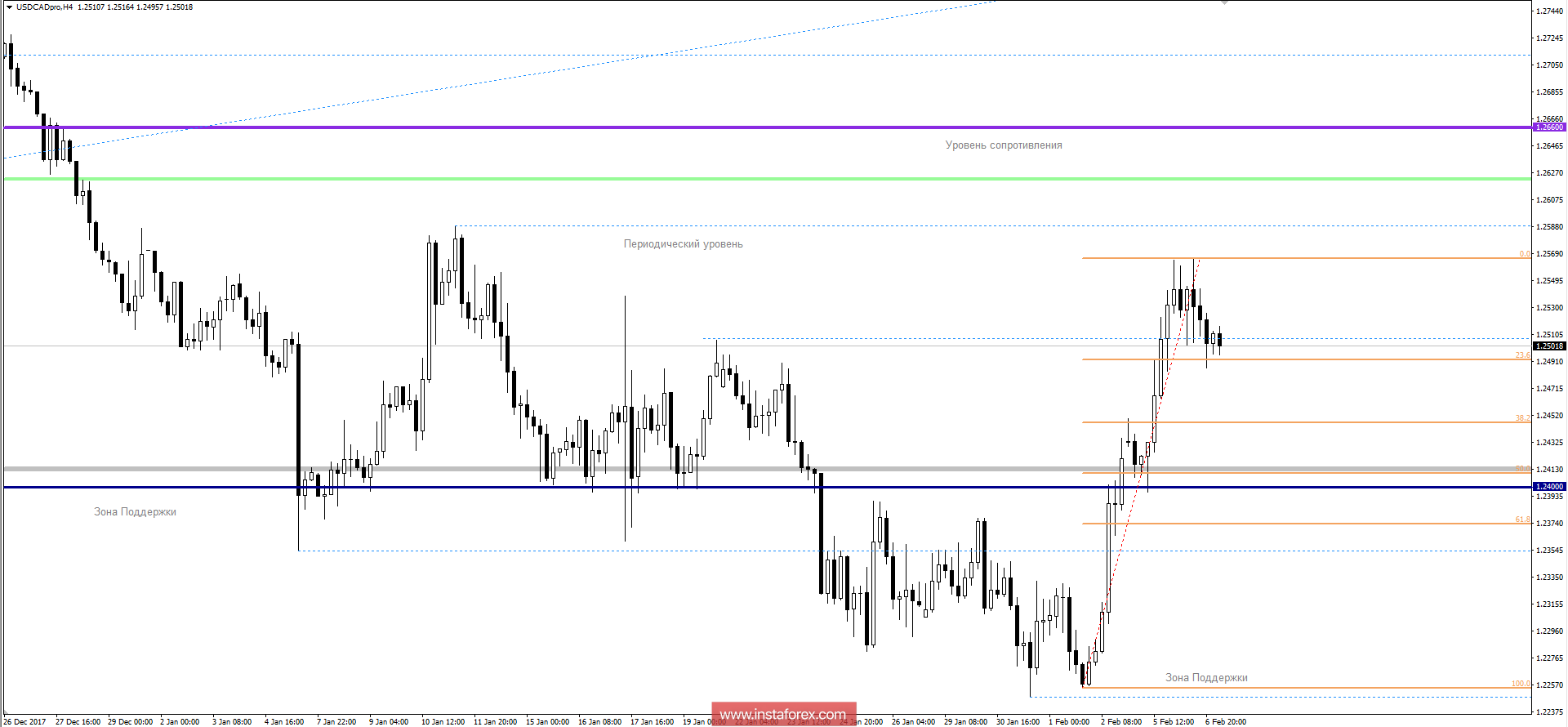 Technical analysis and trading recommendations for the USD / CAD currency pair as of February 7, 2018