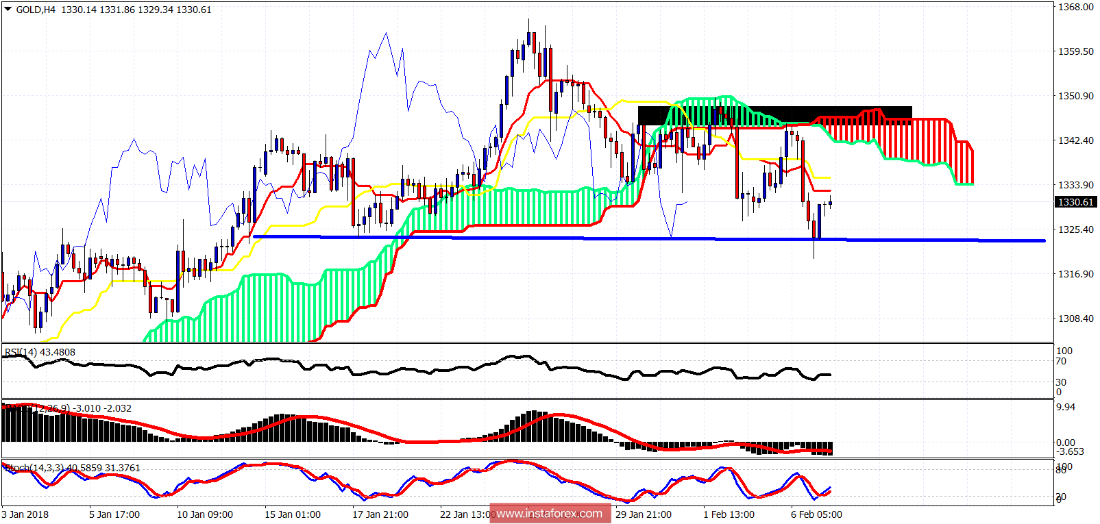 Ichimoku cloud indicator analysis of gold for February 7, 2018