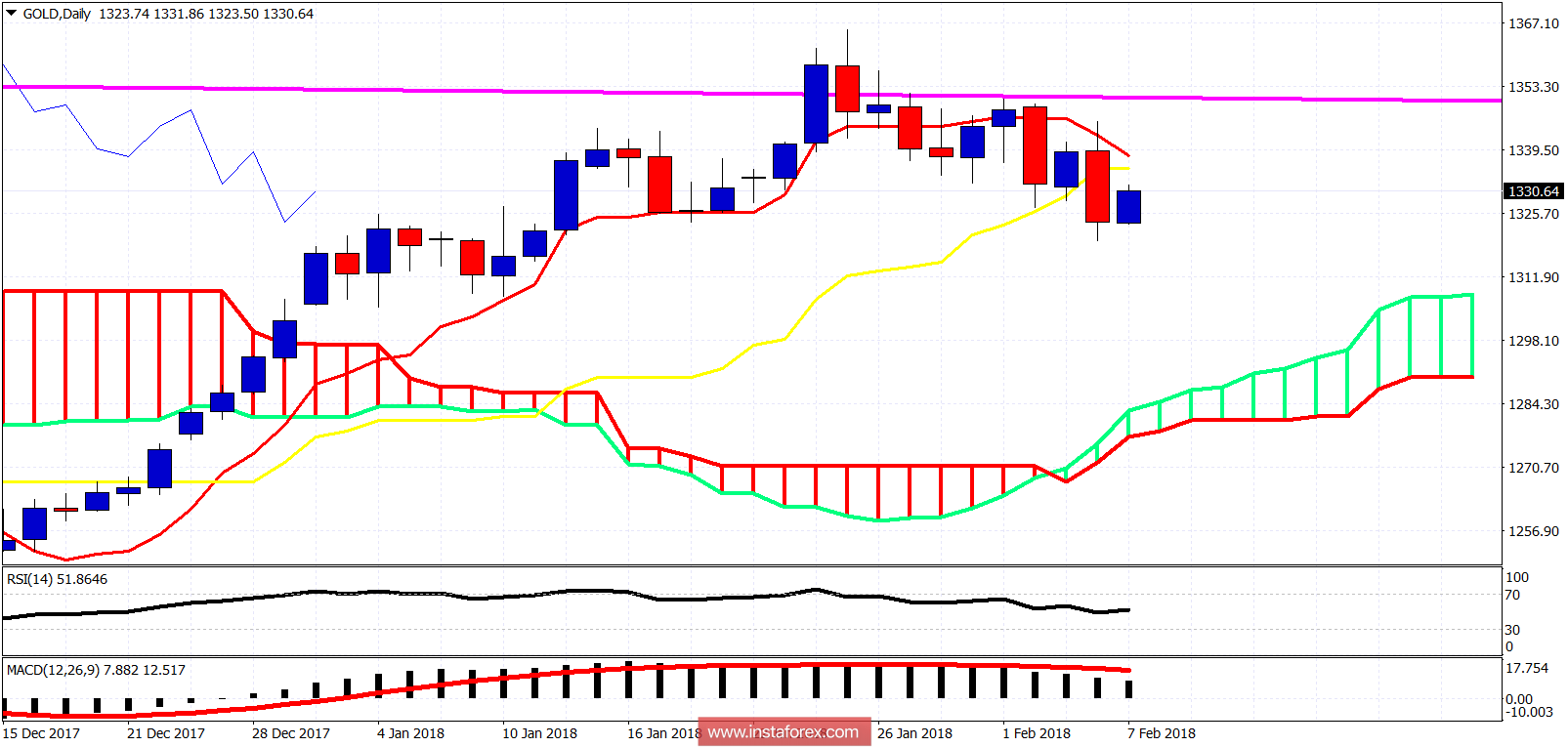Ichimoku cloud indicator analysis of gold for February 7, 2018
