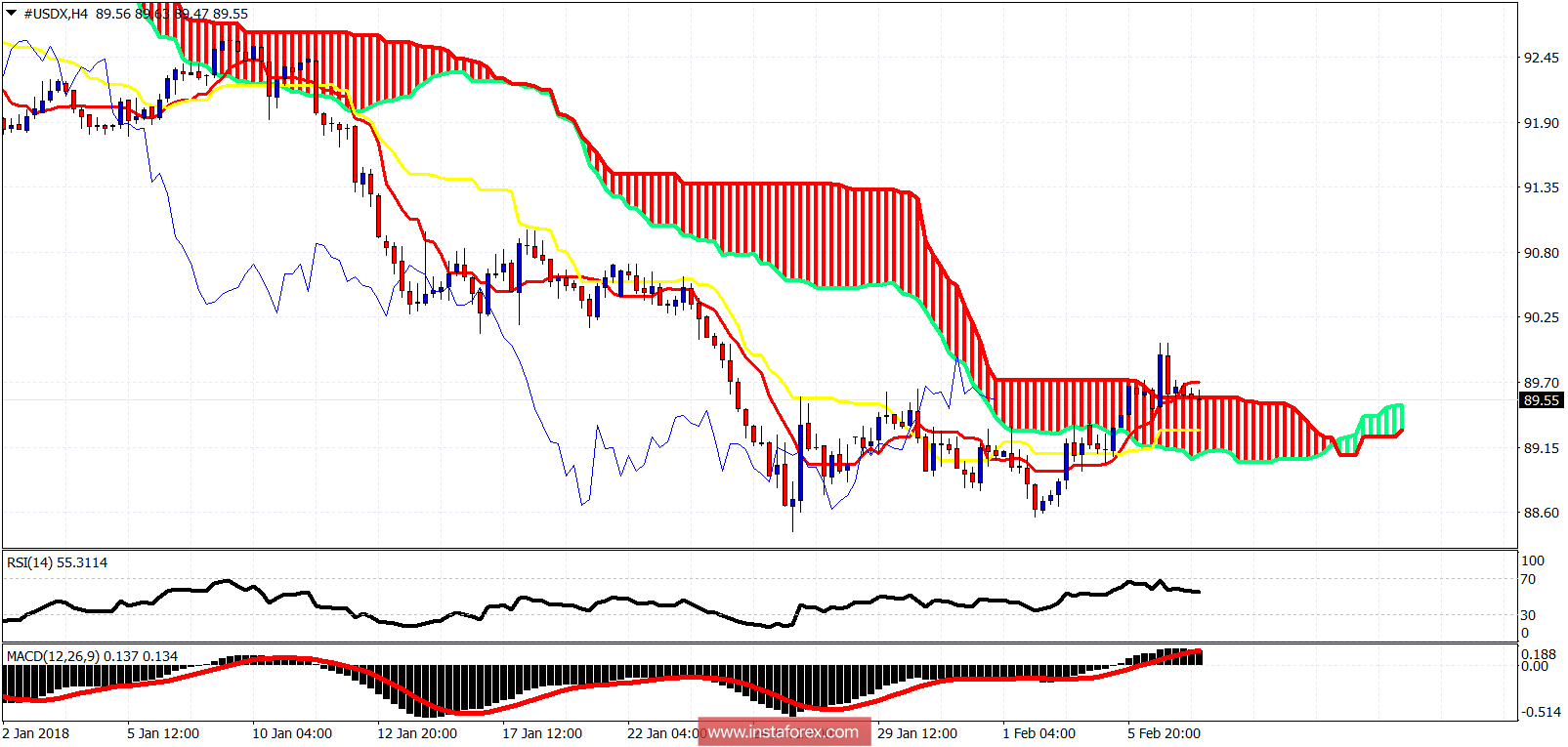 Ichimoku cloud indicator analysis of USDX for February 7, 2018