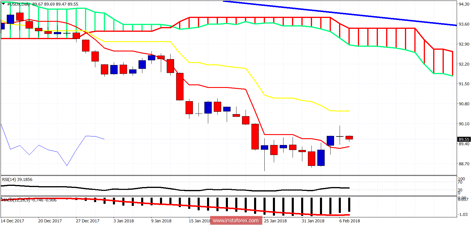 Ichimoku cloud indicator analysis of USDX for February 7, 2018