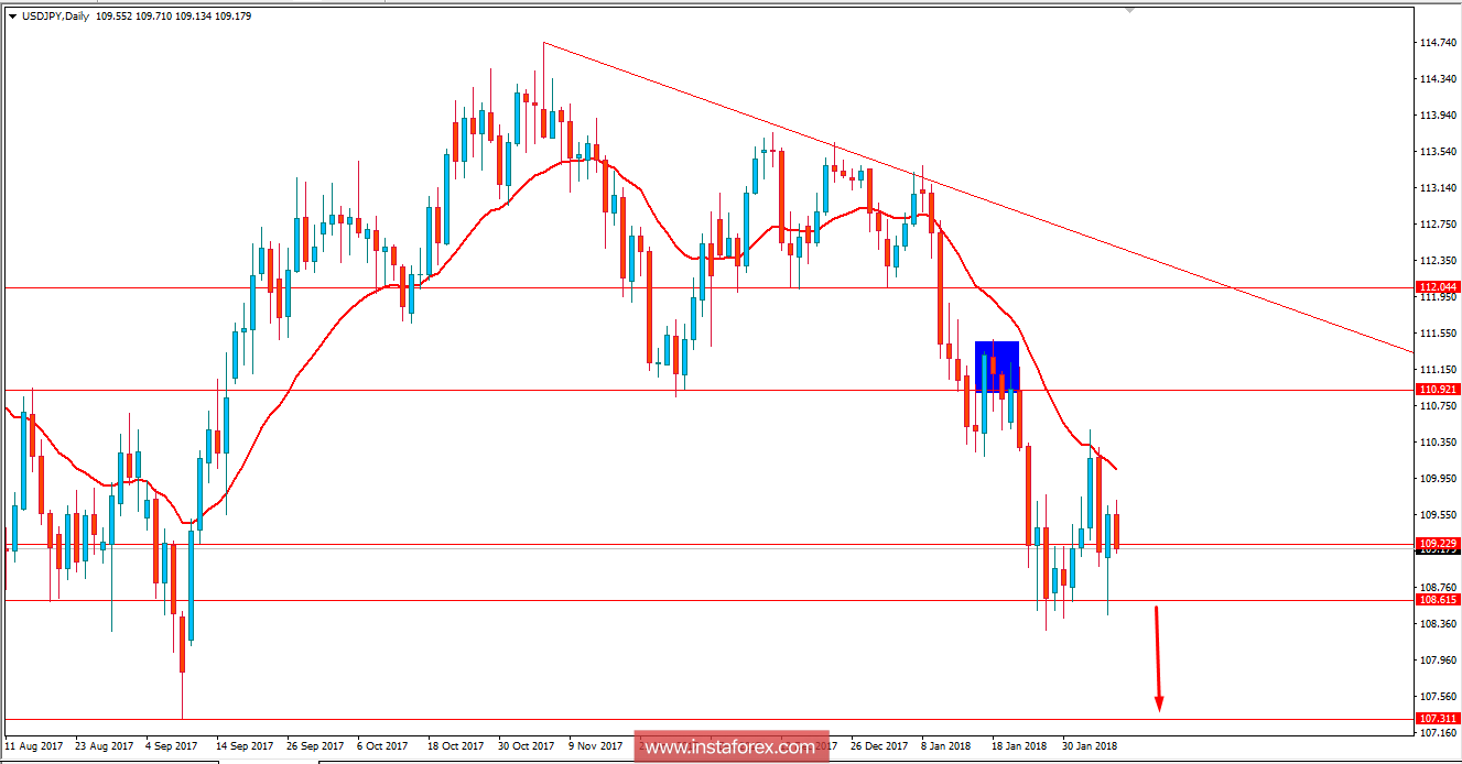 Fundamental Analysis of USD/JPY for February 7, 2018
