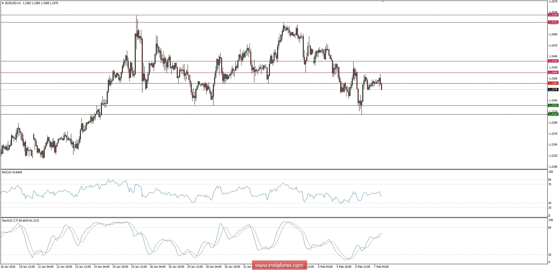 Trading plan for 07/02/2018