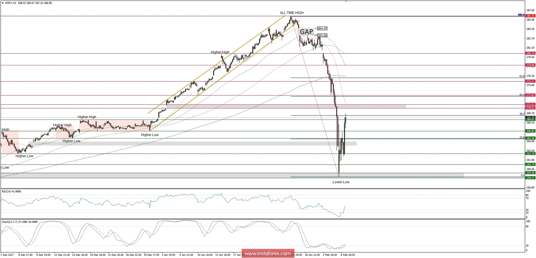 Trading plan for 07/02/2018