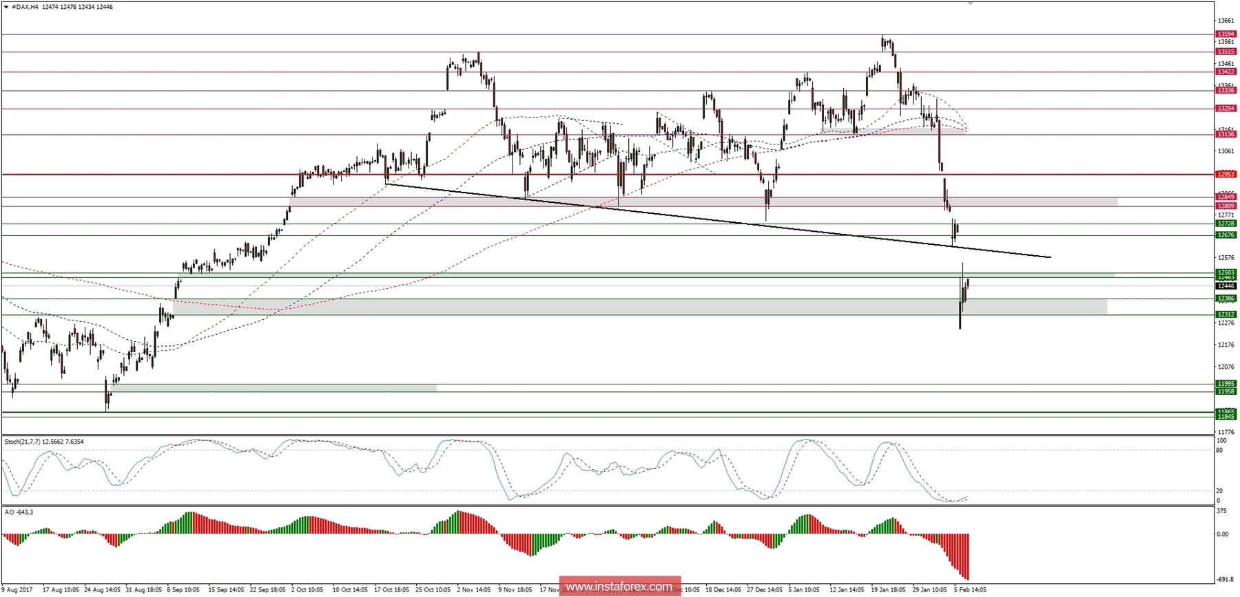 Trading plan for 07/02/2018