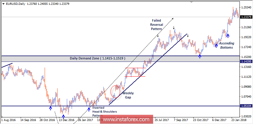 Intraday technical levels and trading recommendations for EUR/USD for February 7, 2018