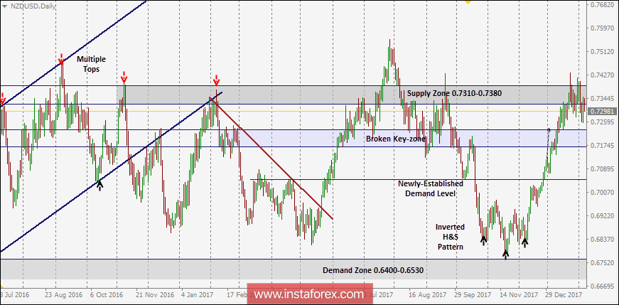 NZD/USD Intraday technical levels and trading recommendations for February 7, 2018