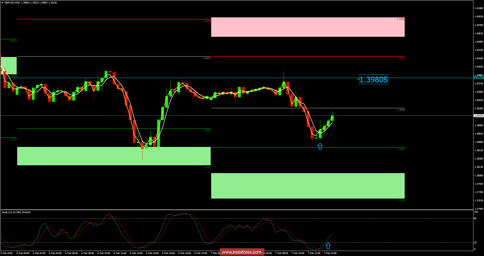 GBP/USD analysis for February 07, 2018