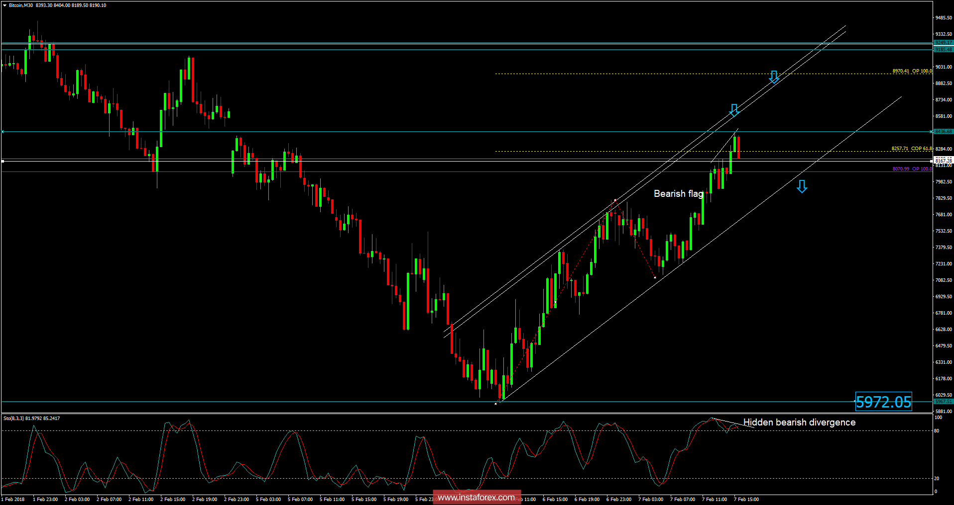 Bitcoin analysis for February 07, 2018