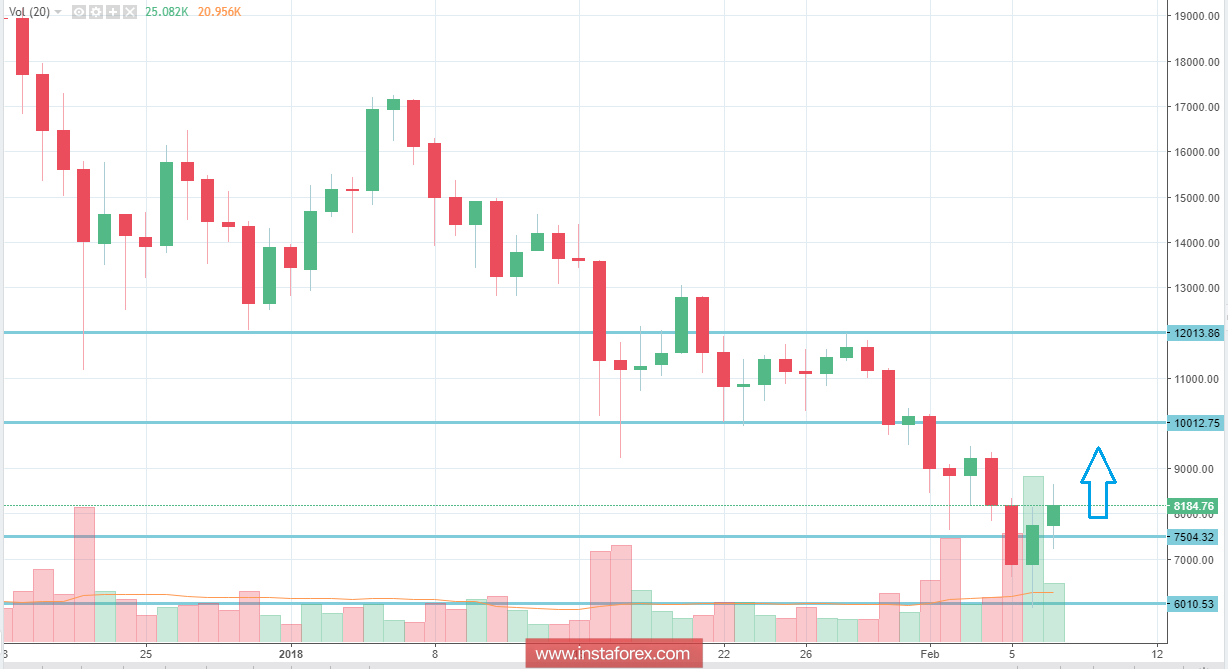 BITCOIN Analysis for February 7, 2018