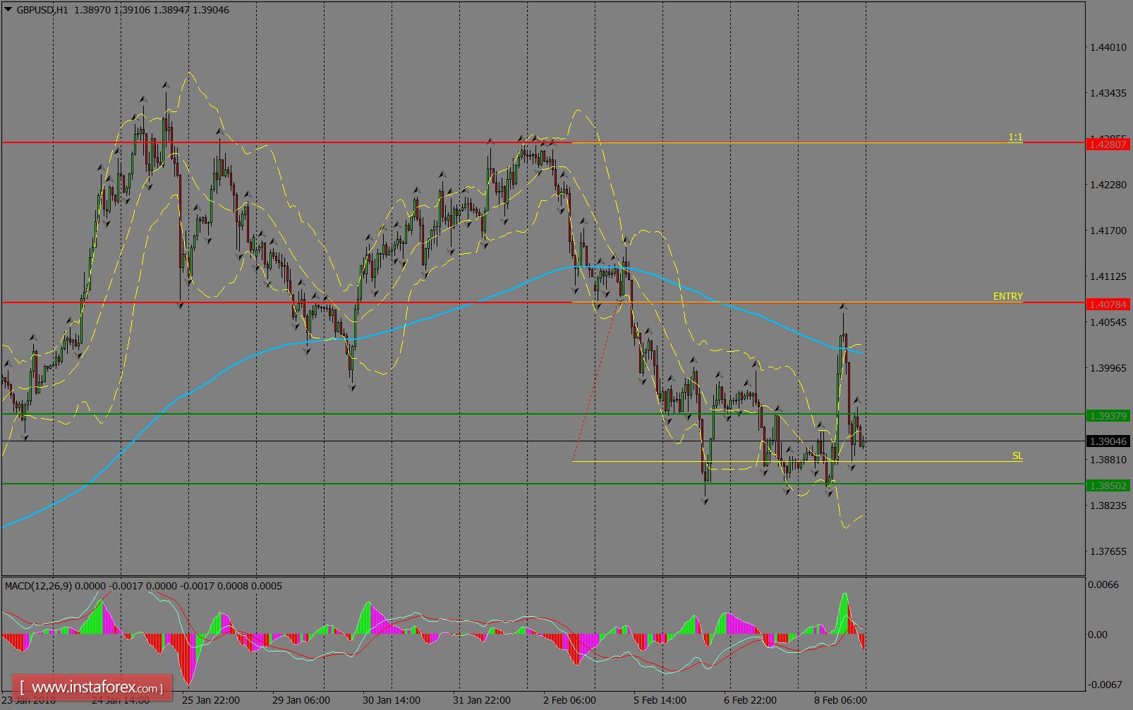 บทวิเคราะห์รายวันของ คู่สกุลเงินปอนด์และดอลลาร์สหรัฐ(GBP/USD) สำหรับวันที่ 9 เดือนกุมภาพันธ์ 2018 