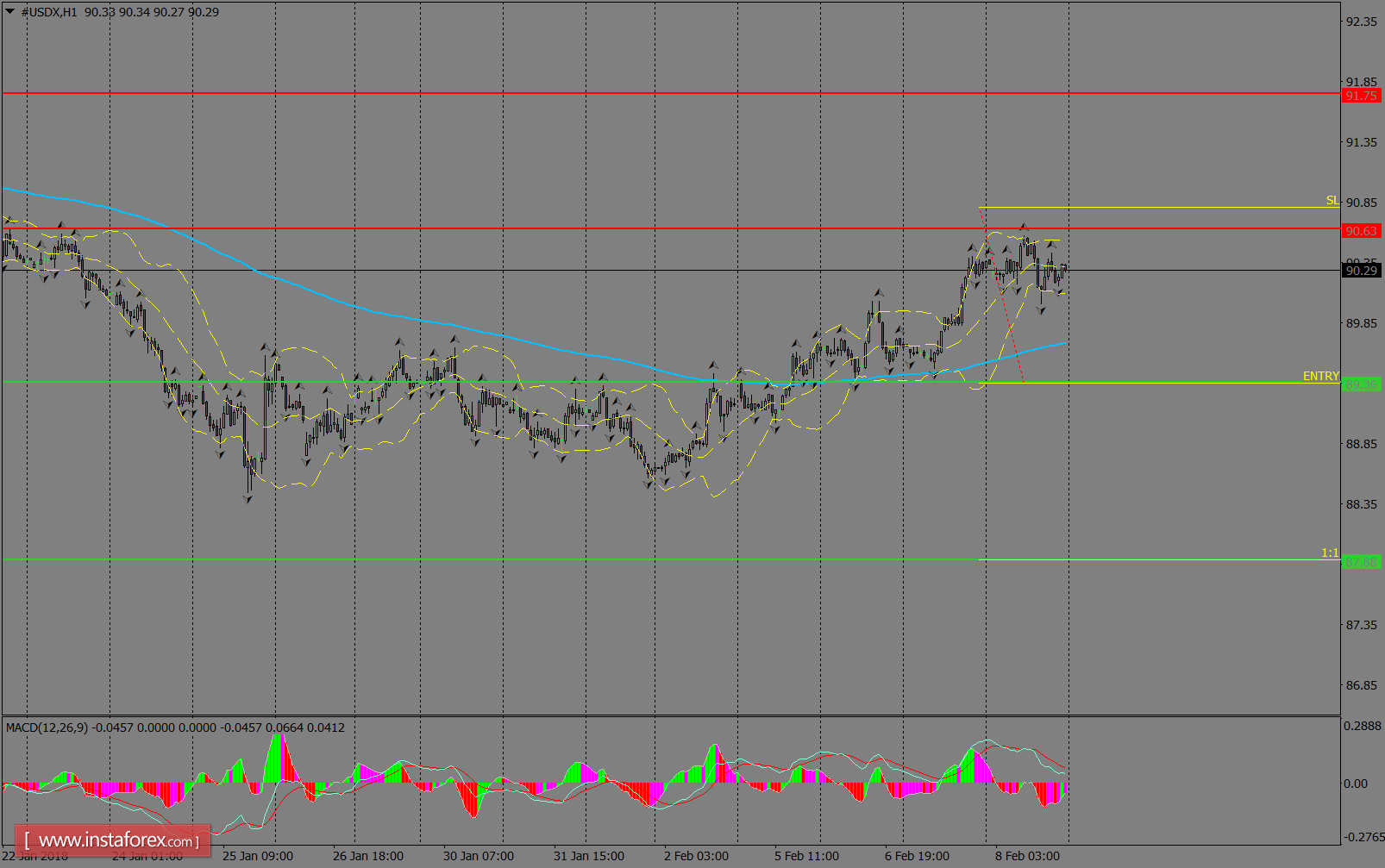  บทวิเคราะห์รายวันของ ดัชนีเงินดอลลาร์ สำหรับวันที่ 9 เดือนกุมภาพันธ์ 2018 
