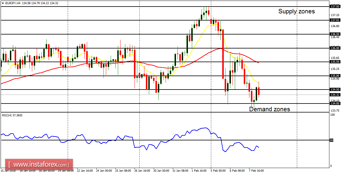 Análise diária dos pares principais para 08 de fevereiro de 2018