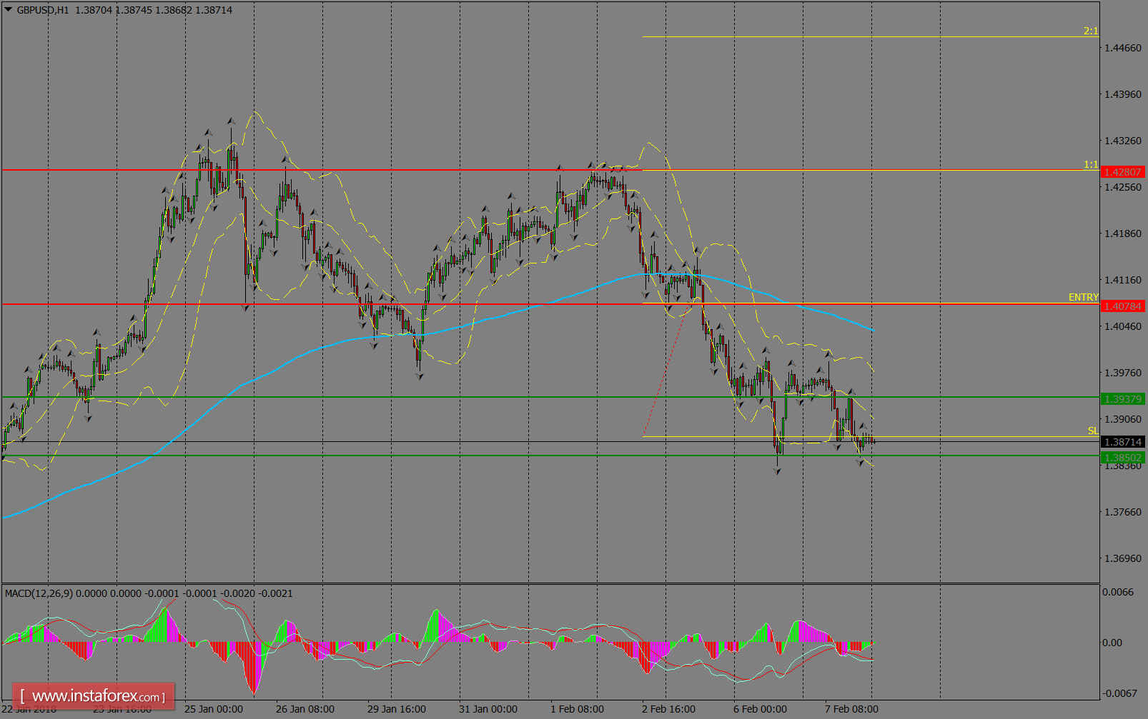 Análise diária do GBP/USD para 08 de fevereiro de 2018