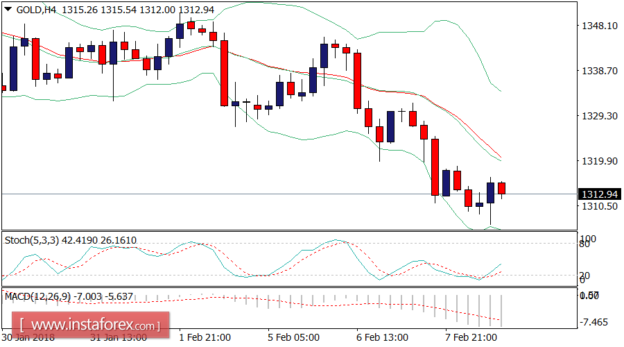 Análisis diario del Oro para el 8 de febrero de 2018