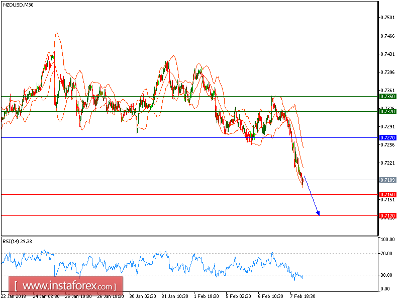  บทวิเคราะห์ทางเทคนิคของคู่สกุลเงินดอลลาร์นิวซีแลนด์และดอลลาร์สหรัฐ ( NZD/USD) สำหรับวันที่ 8 เดือนกุมภาพันธ์ 2018