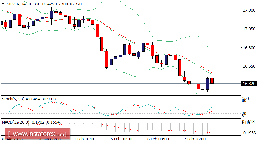 Análise diária da Prata para 08 de fevereiro de 2018.