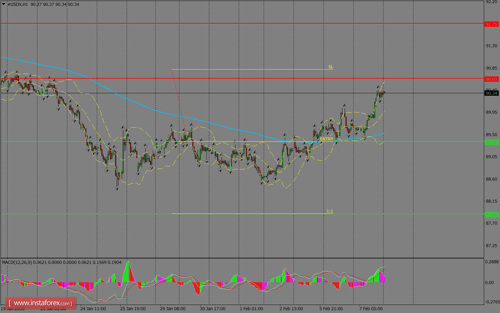 Análisis diario del USDX para el 8 de febrero de 2018