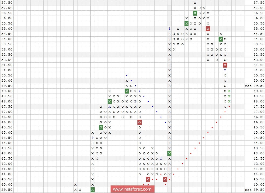 Акции компании Alcoa Inc. (AA). Технический анализ на 08.02.2018