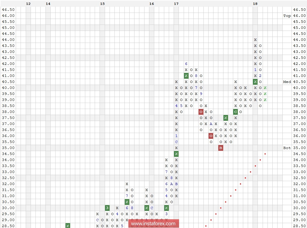 Акции компании Comcast Corporation (CMCSA). Технический анализ на 08.02.2018