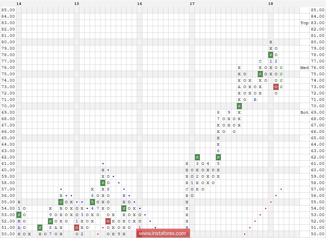 Акции компании Citigroup, Inc. (C). Технический анализ на 08.02.2018
