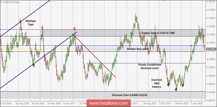  Tехническо ниво и препоръки за търговия в рамките на деня на NZD/USD за 8 февруари 2018