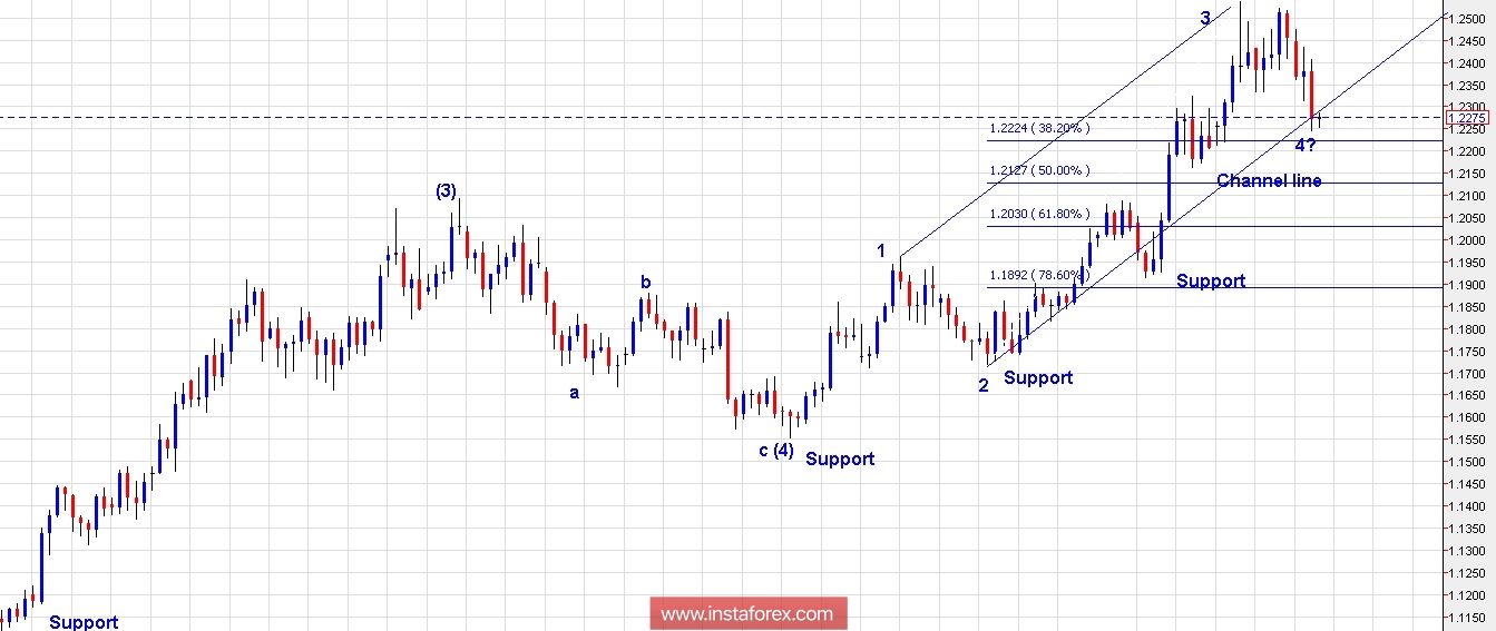 Trading Plan for EUR/USD and US Dollar Index for February 08, 2018