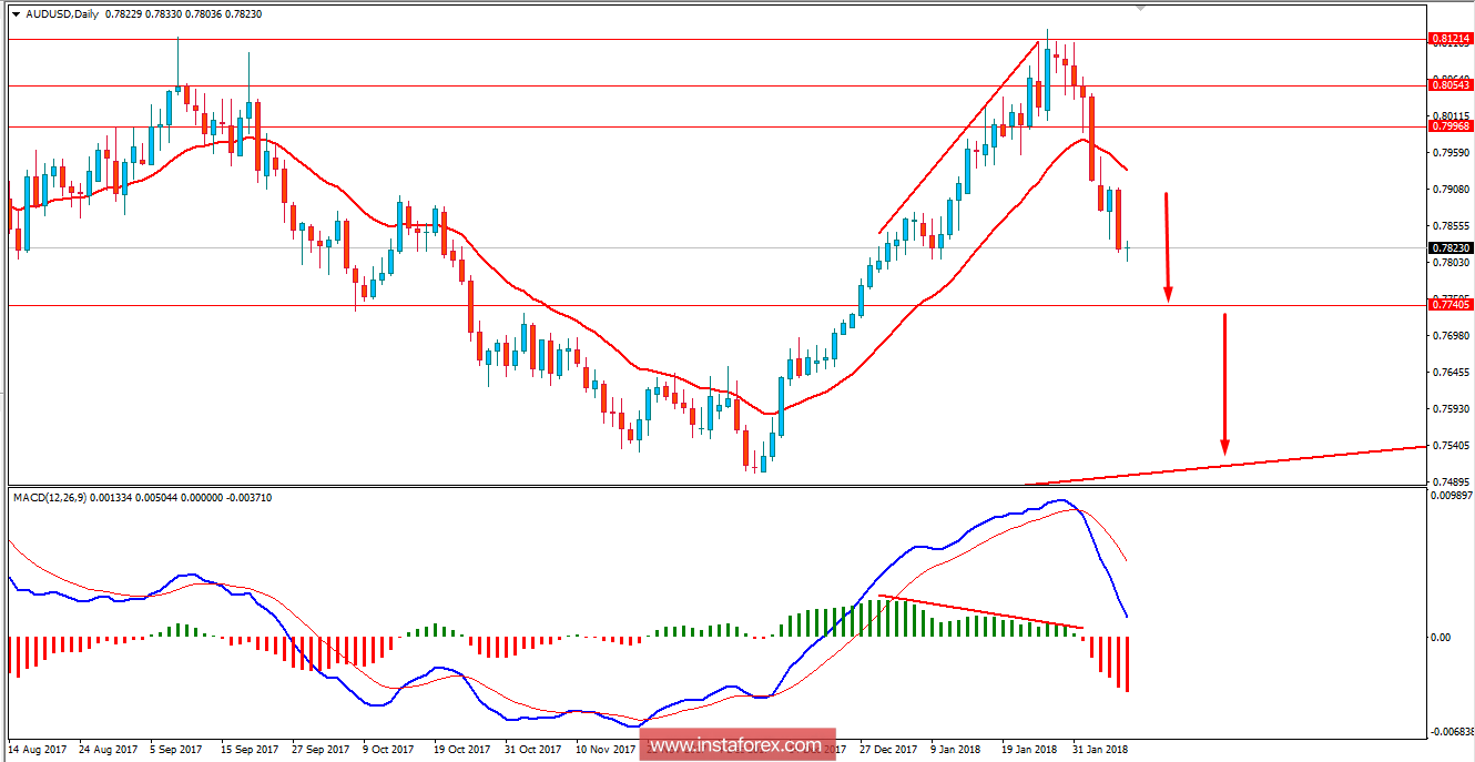 Fundamental Analysis of AUD/USD for February 8, 2018