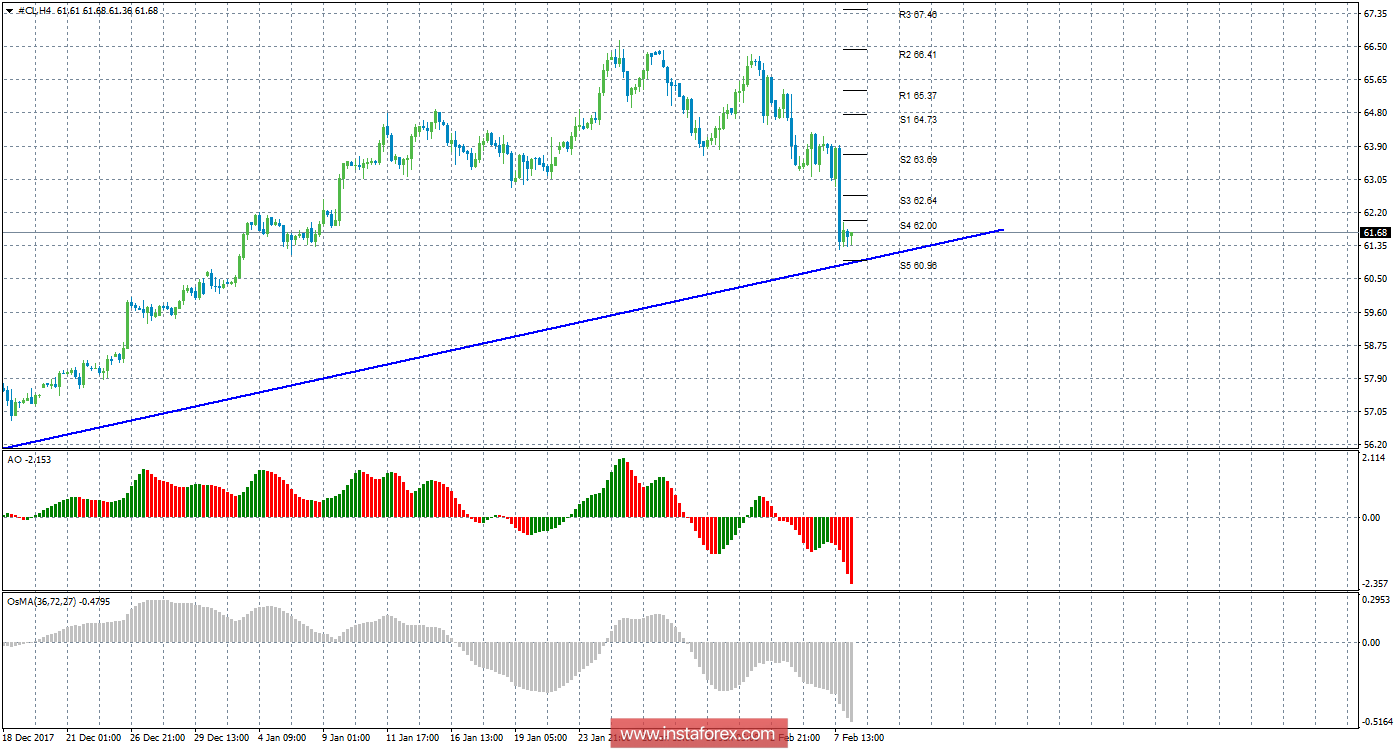 Технический анализ сырой нефти за 8 февраля 2018 года