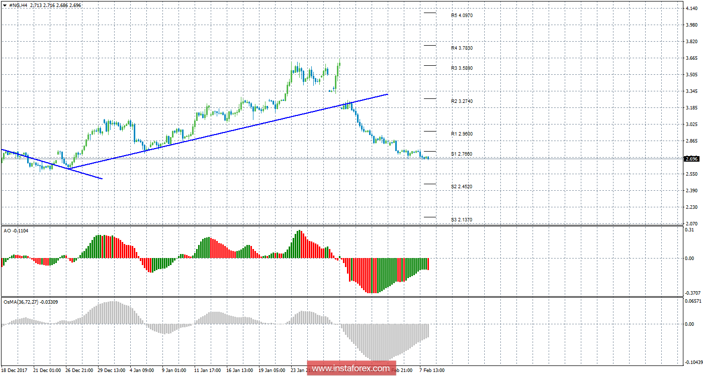 Технический анализ природного газа за 8 февраля 2018 года