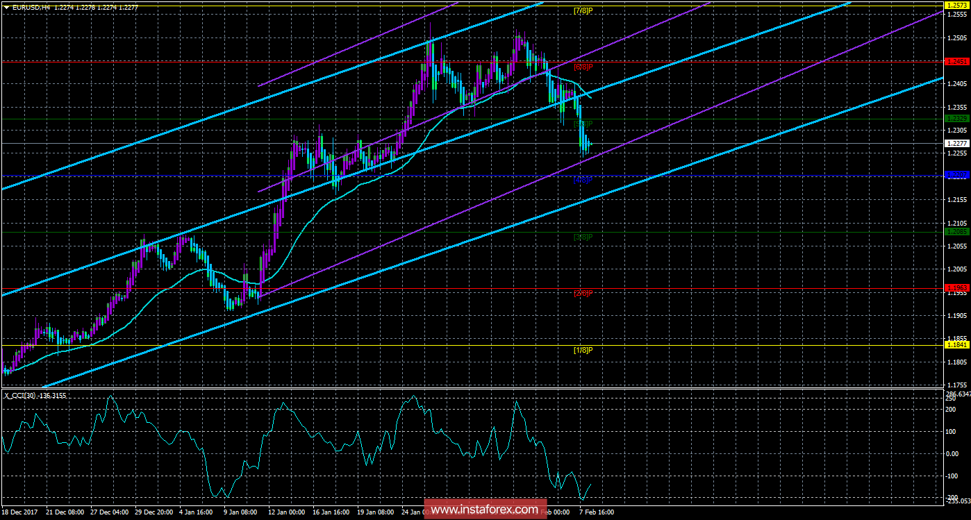 Техническая картина валютной пары EURUSD по системе &laquo;Каналы регрессии&raquo; за 8 февраля 2018 года