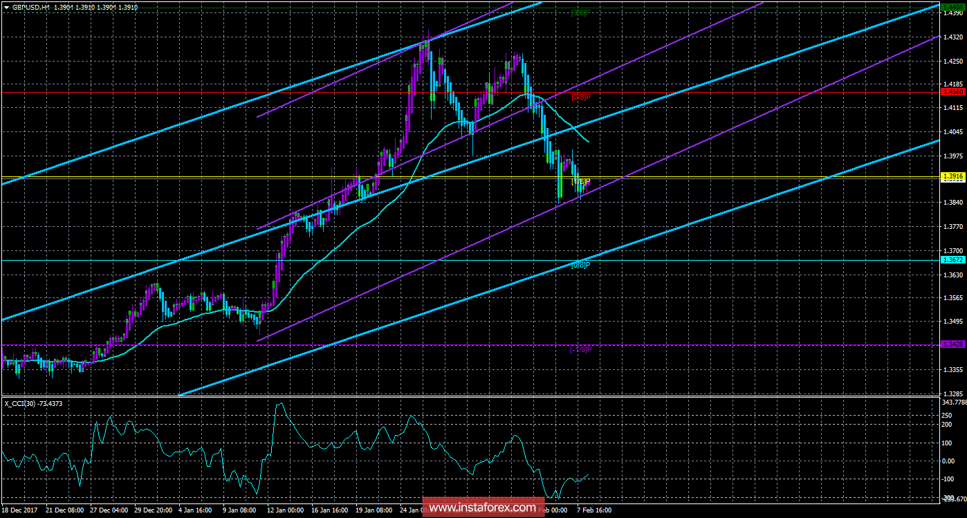 Техническая картина валютной пары GBPUSD по системе &laquo;Каналы регрессии&raquo; за 8 февраля 2018 года