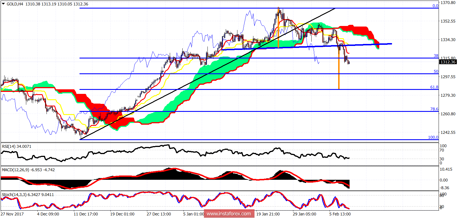 Anlise do indicador Ichimoku do ouro para 8 de fevereiro de 2018