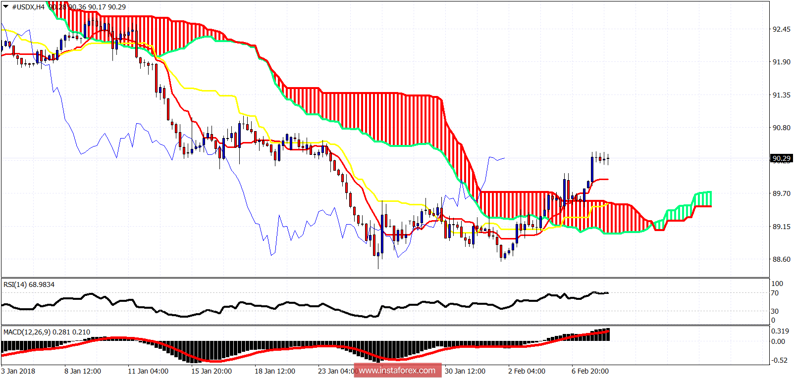 Análise do indicador da nuvem Ichimoku do USDX para 8 de fevereiro de 2018