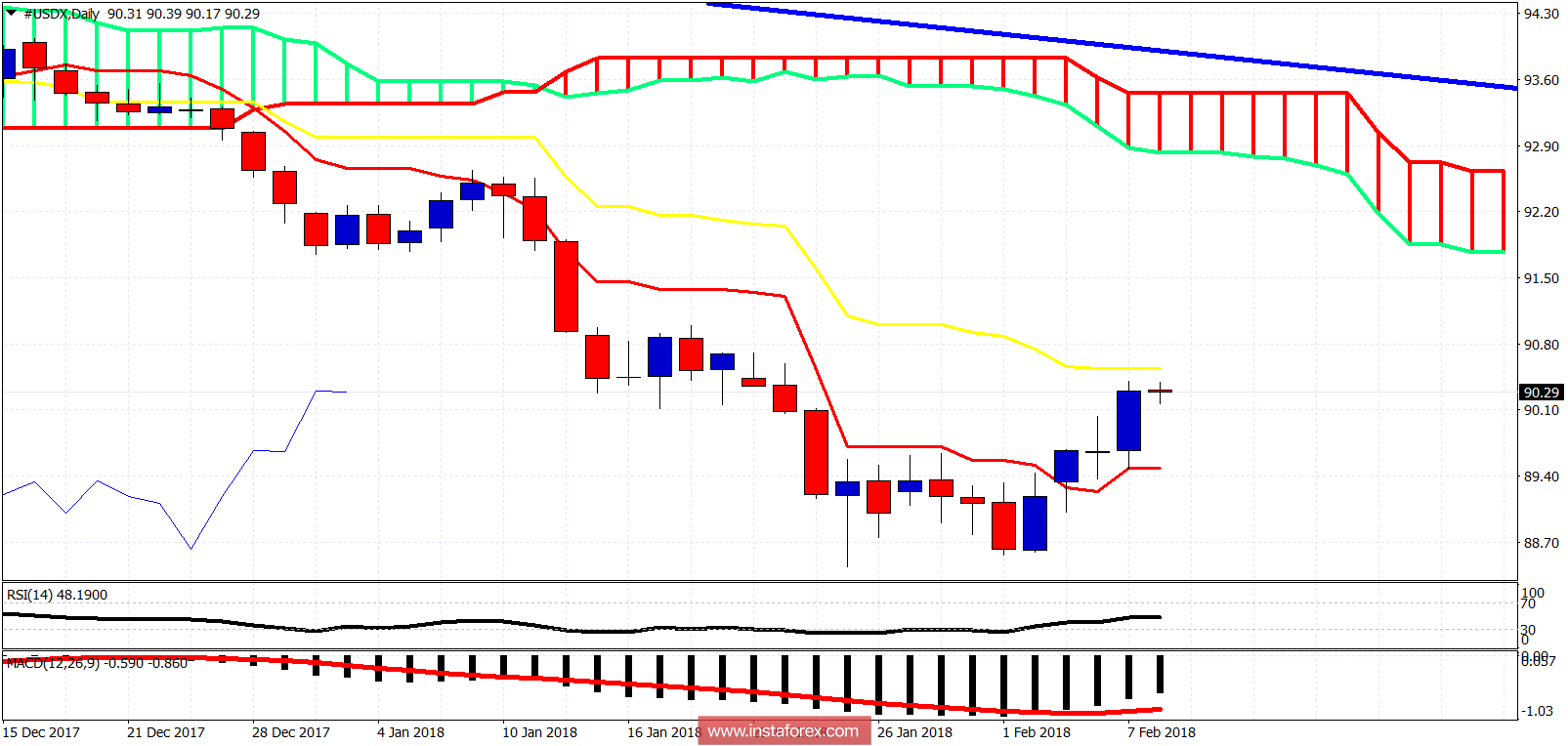 Análise do indicador da nuvem Ichimoku do USDX para 8 de fevereiro de 2018