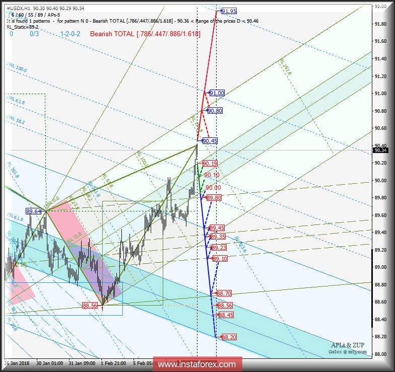 #USDX h1. Варианты развития движения c 08 февраля 2018 г. Анализ APLs &amp; ZUP