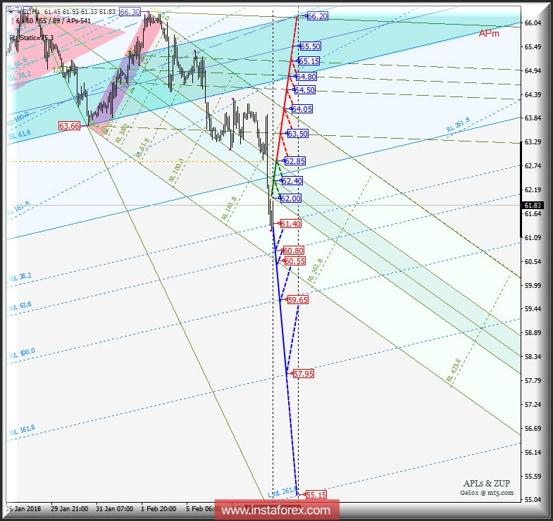 #CL h1. Варианты развития движения c 08 февраля 2018 г. Анализ APLs &amp; ZUP