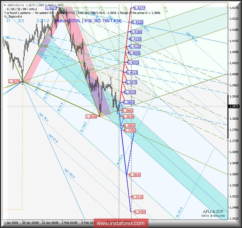 GBP/USD h1. Варианты развития движения c 08 февраля 2018 г. Анализ APLs &amp; ZUP