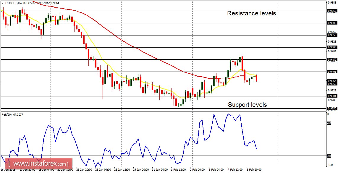 Anlisis diario de los principales pares para el 9 de febrero de 2018 