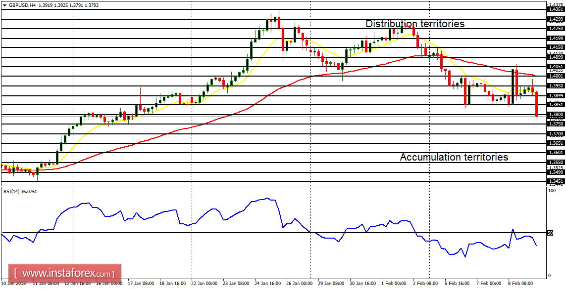 Anlisis diario de los principales pares para el 9 de febrero de 2018 