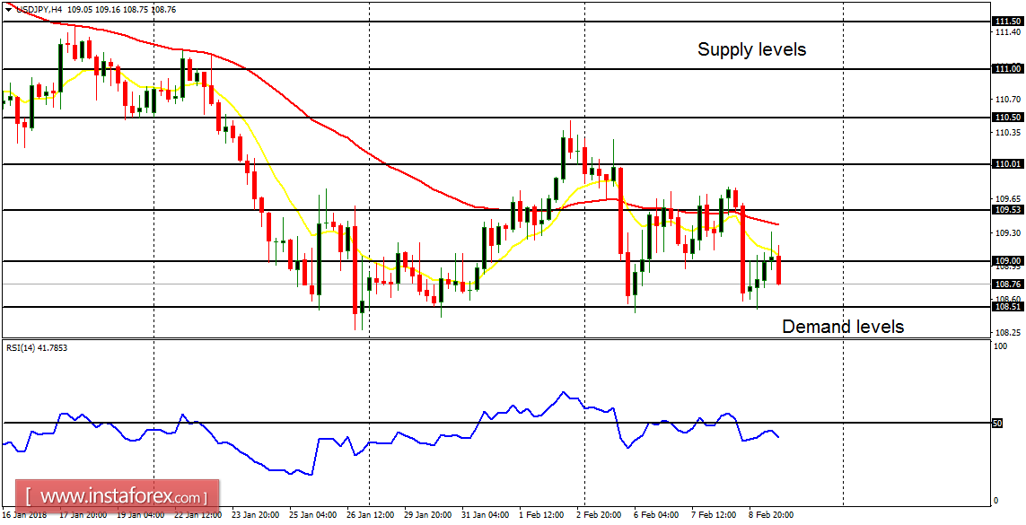 Anlisis diario de los principales pares para el 9 de febrero de 2018 