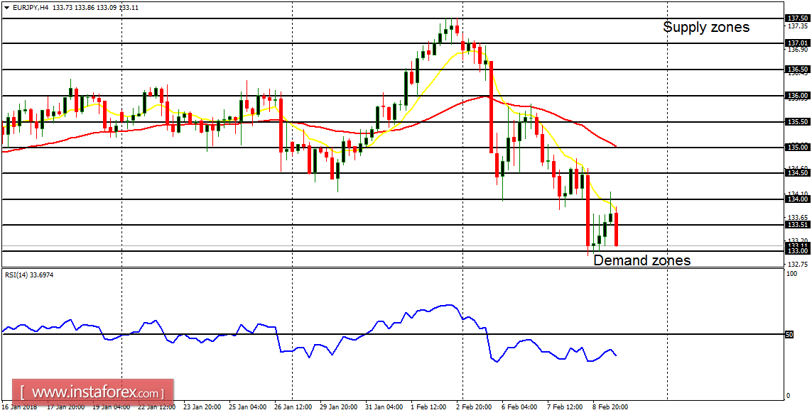 Anlisis diario de los principales pares para el 9 de febrero de 2018 