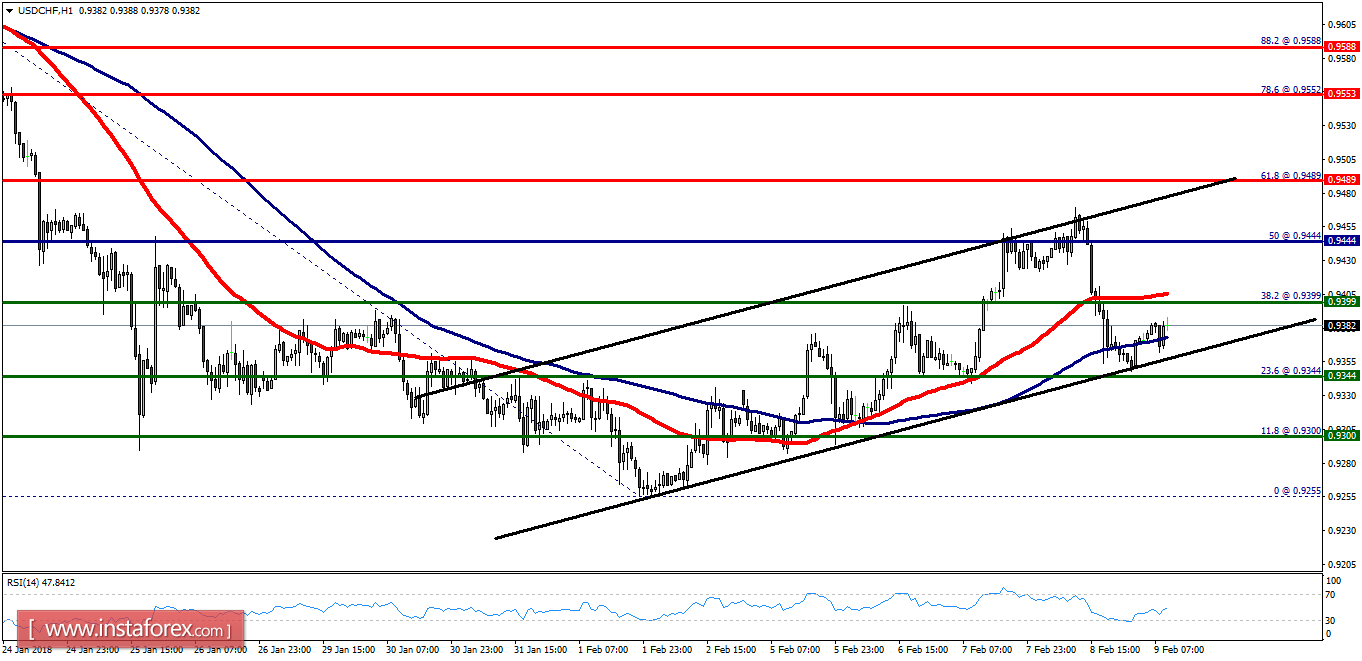 Anlisis t&eacute;cnico del USD/CHF para el 9 de febrero de 2018