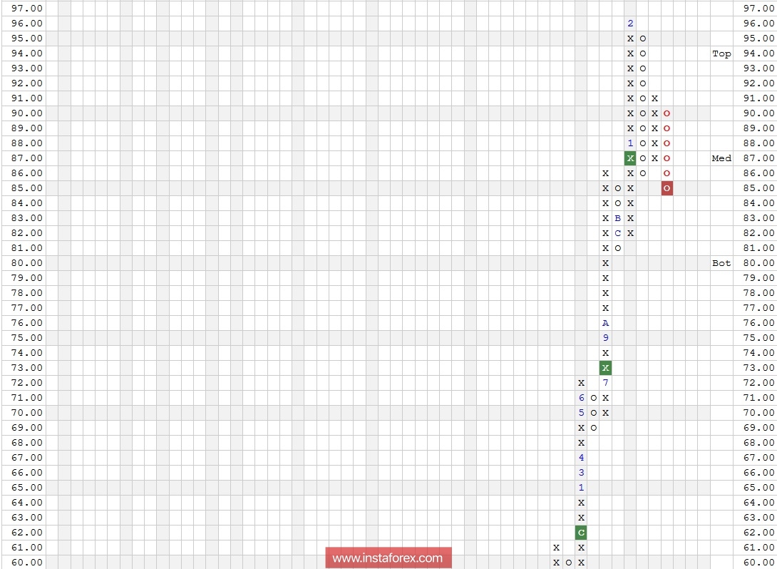 Акции компании Microsoft Corporation (MSFT). Технический анализ на 09.02.2018