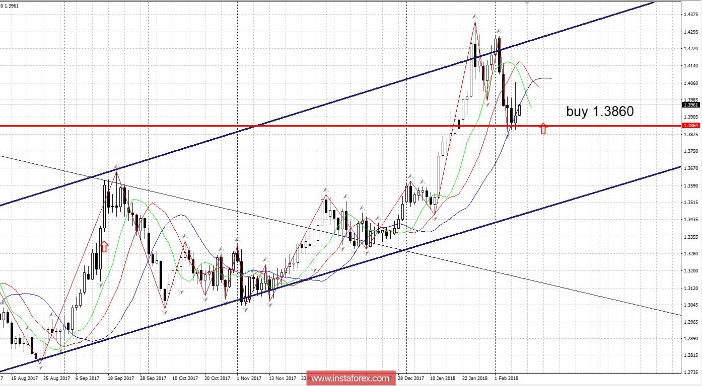 Trading plan 09/02/2018