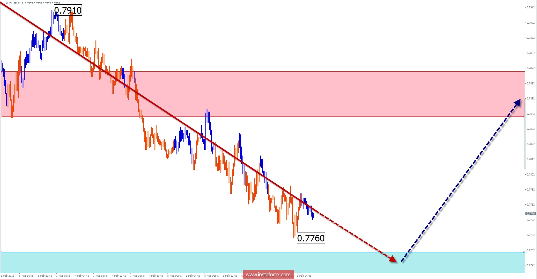 Trade review for February 9 by simplified wave analysis 