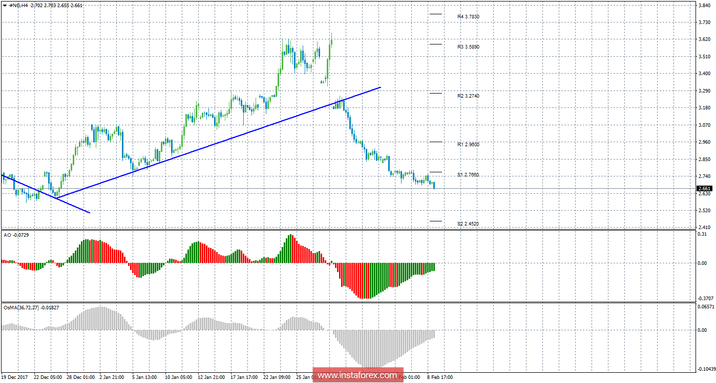 Технический анализ природного газа за 9 февраля 2018 года