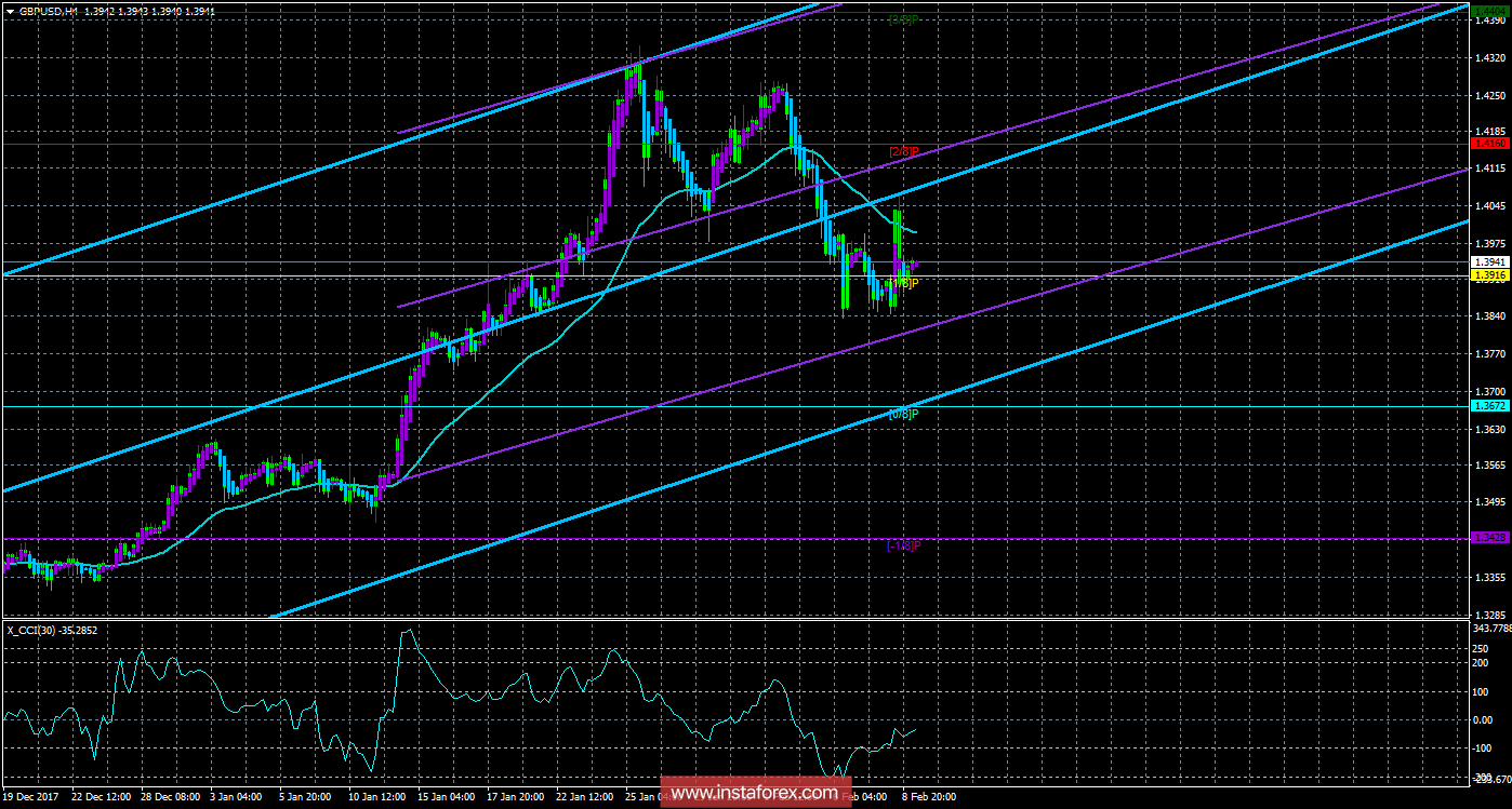 Техническая картина валютной пары GBPUSD по системе &laquo;Каналы регрессии&raquo; за 9 февраля 2018 года