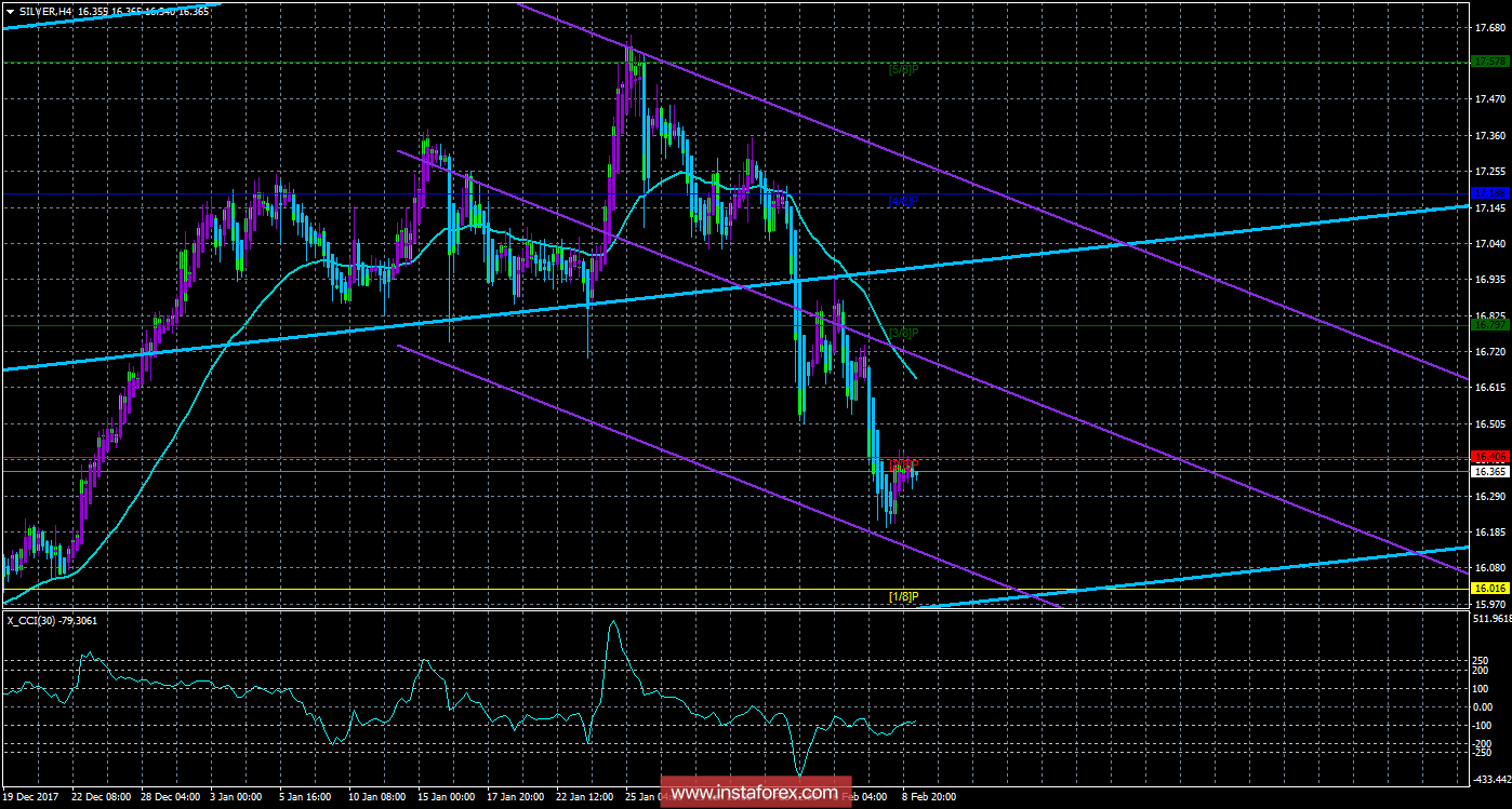 Техническая картина инструмента SILVER по системе &laquo;Каналы регрессии&raquo; за 9 февраля 2018 года
