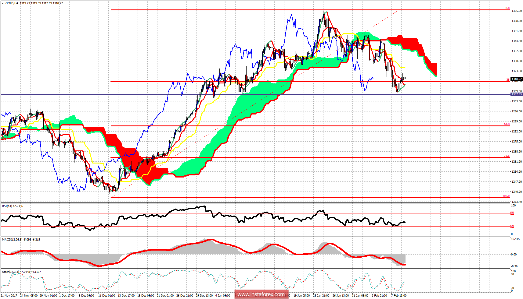 Anlisis de la nube del indicador Ichimoku del oro para el 9 de febrero de 2018 